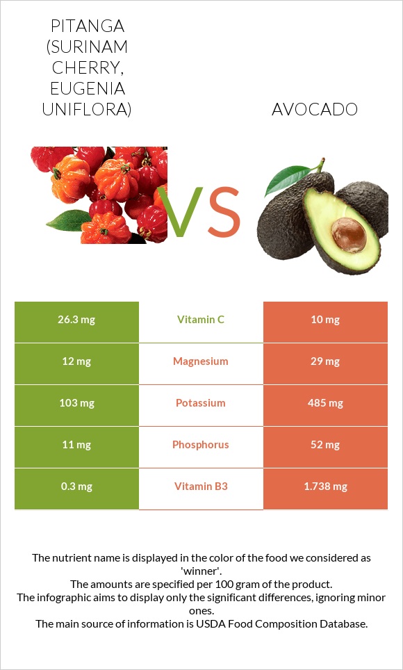 Pitanga (Surinam cherry) vs Avocado infographic