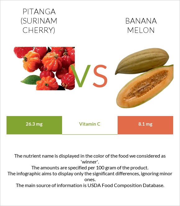 Pitanga (Surinam cherry) vs Banana melon infographic