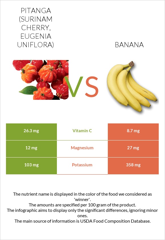 Pitanga (Surinam cherry) vs Banana infographic