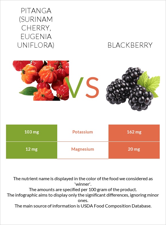 Pitanga (Surinam cherry) vs Blackberry infographic