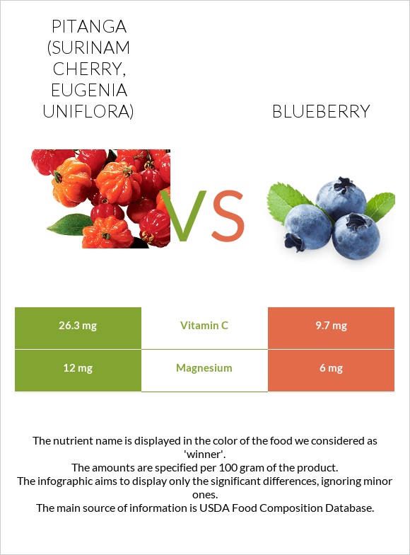 Pitanga (Surinam cherry) vs Blueberry infographic