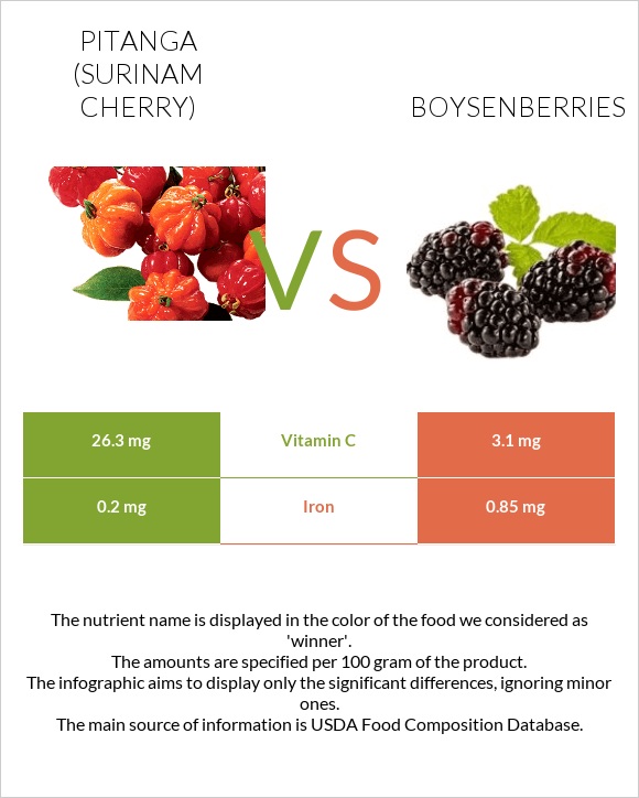 Պիտանգա vs Բոյզենբերրի infographic