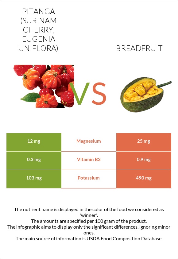 Pitanga (Surinam cherry) vs Breadfruit infographic
