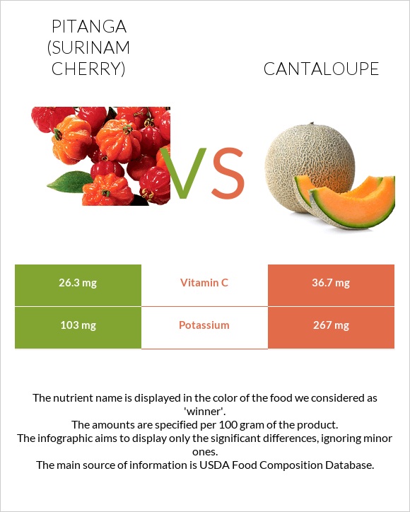 Pitanga (Surinam cherry) vs Cantaloupe infographic