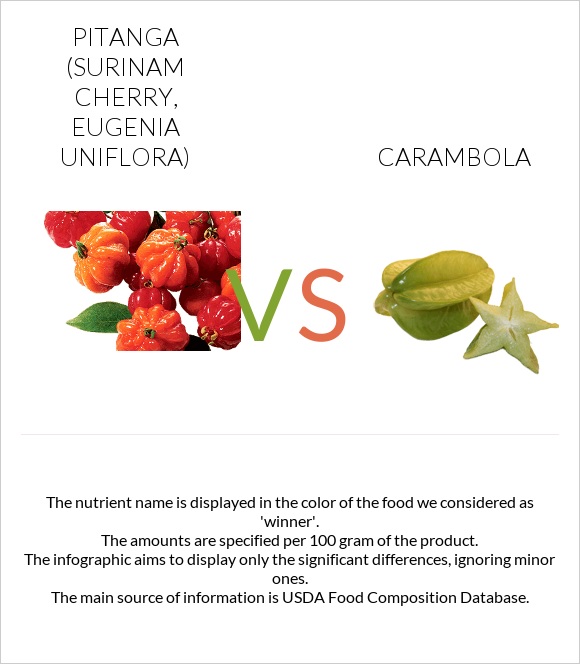 Pitanga (Surinam cherry) vs Carambola infographic