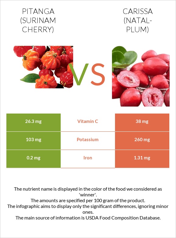 Pitanga (Surinam cherry) vs Carissa (natal-plum) infographic