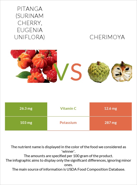 Pitanga (Surinam cherry) vs Cherimoya infographic