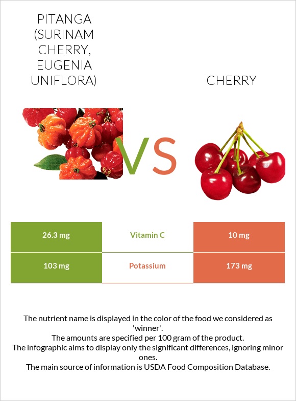 Pitanga (Surinam cherry) vs Cherry infographic