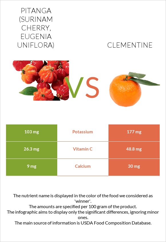 Pitanga (Surinam cherry) vs Clementine infographic