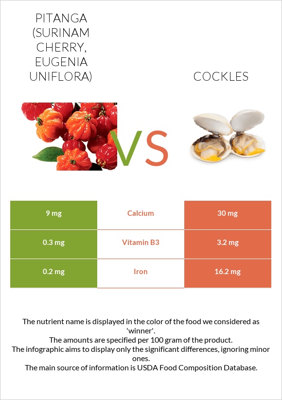 Pitanga (Surinam cherry) vs Cockles infographic