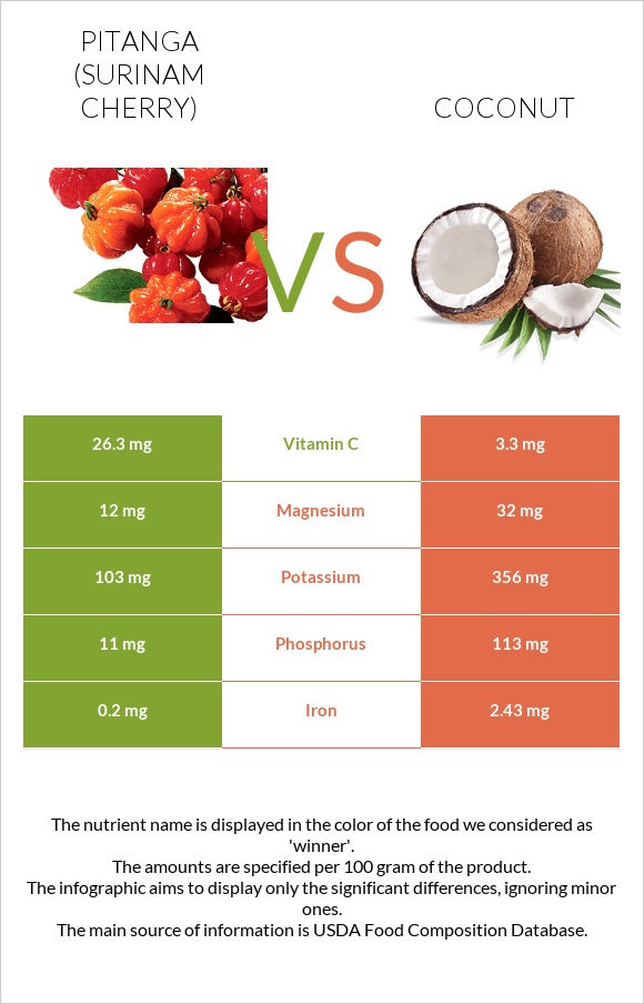 Pitanga (Surinam cherry) vs Coconut infographic