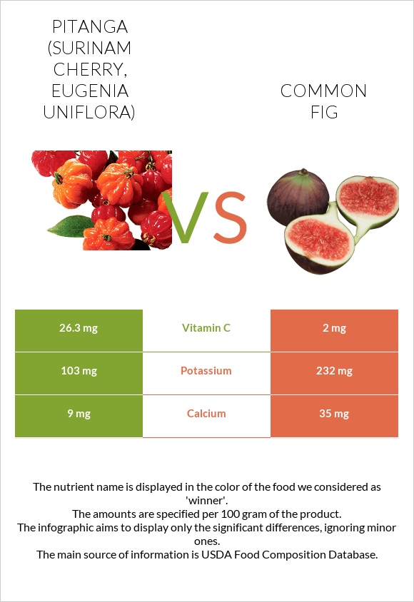 Pitanga (Surinam cherry) vs Figs infographic