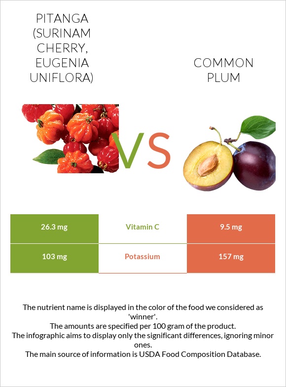 Pitanga (Surinam cherry) vs Plum infographic