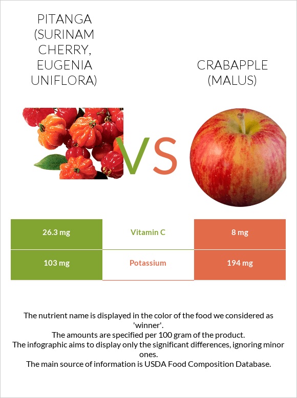 Pitanga (Surinam cherry) vs Crabapple (Malus) infographic