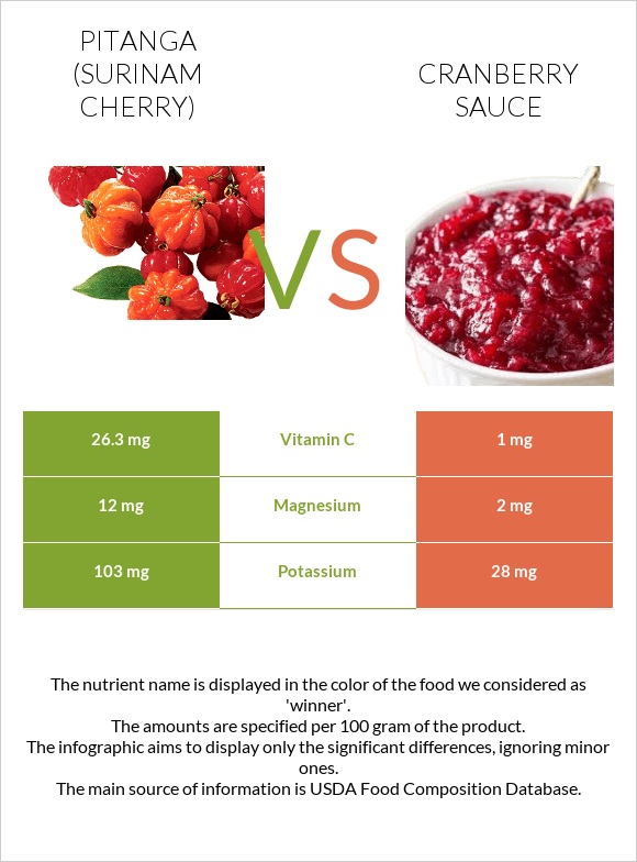 Պիտանգա vs Լոռամրգի սոուս infographic