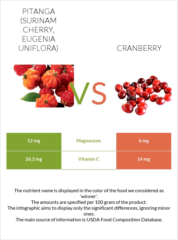 Pitanga (Surinam cherry) vs Cranberry infographic