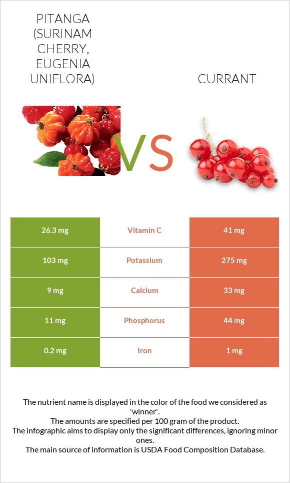 Pitanga (Surinam cherry) vs Currant infographic