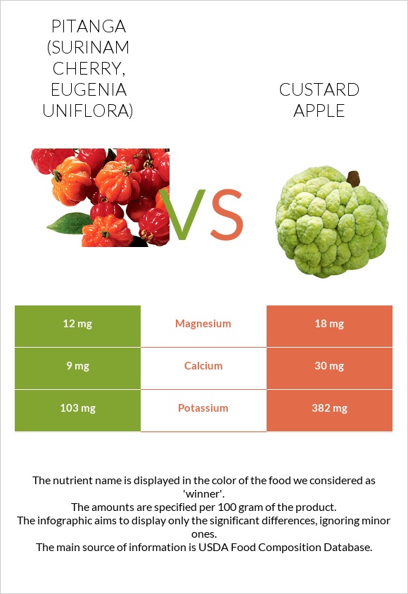 Pitanga (Surinam cherry) vs Custard apple infographic