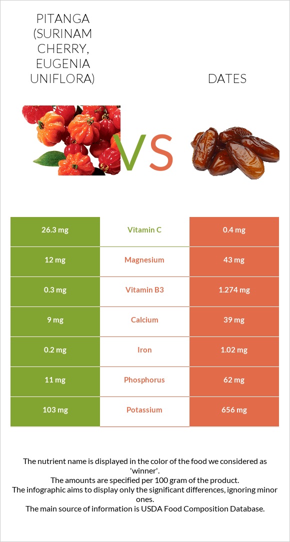 Pitanga (Surinam cherry) vs Dates  infographic