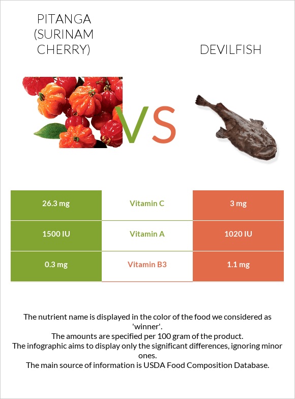 Pitanga (Surinam cherry) vs Devilfish infographic