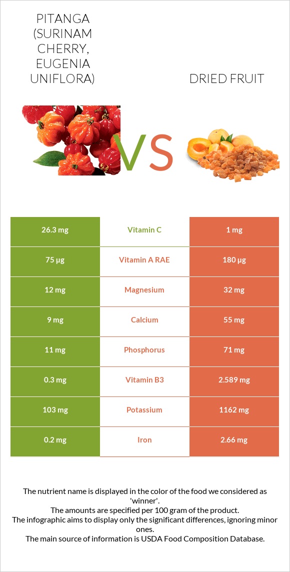 Pitanga (Surinam cherry) vs Dried fruit infographic