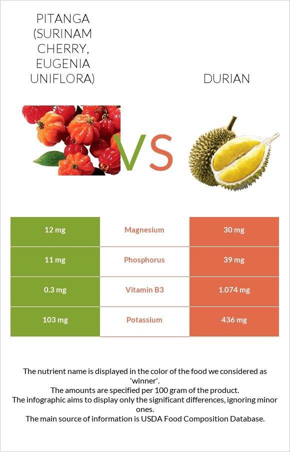Pitanga (Surinam cherry) vs Durian infographic