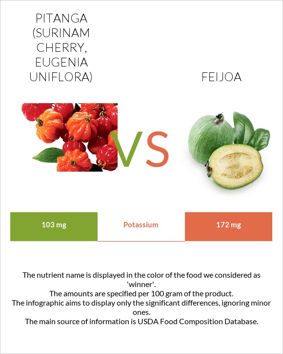 Pitanga (Surinam cherry) vs Feijoa infographic