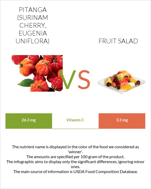 Pitanga (Surinam cherry) vs Fruit salad infographic