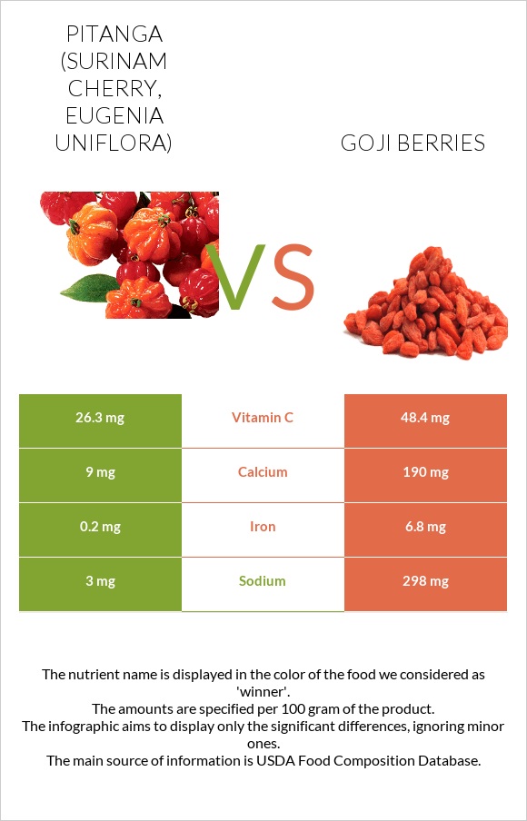 Pitanga (Surinam cherry) vs Goji berries infographic