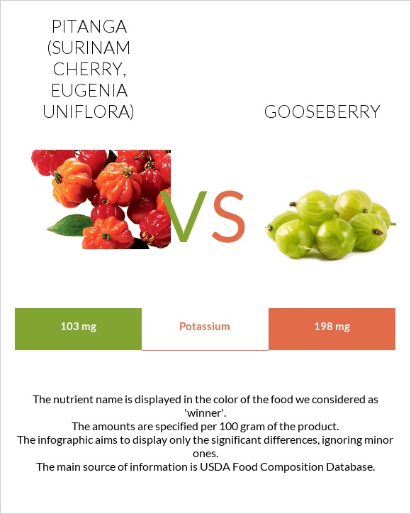 Pitanga (Surinam cherry) vs Gooseberry infographic