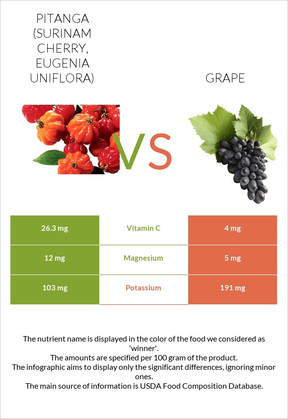 Pitanga (Surinam cherry) vs Grape infographic