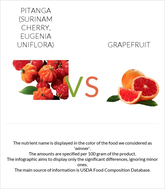 Pitanga (Surinam cherry) vs Grapefruit infographic