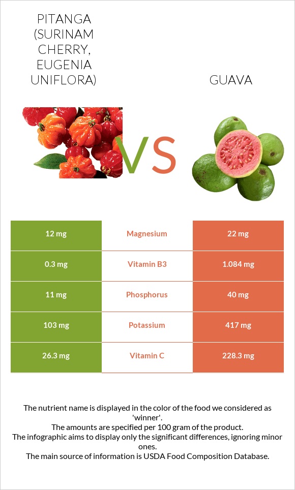 Pitanga (Surinam cherry) vs Guava infographic