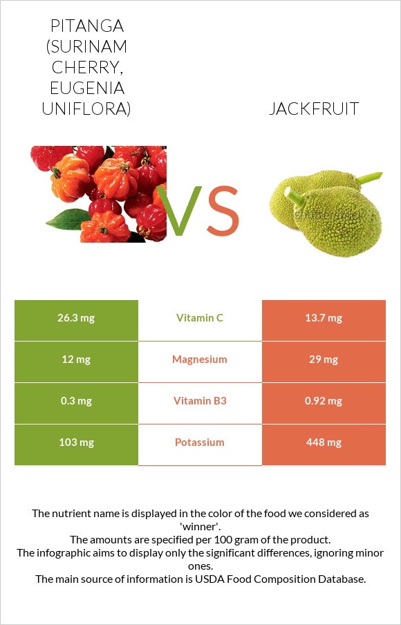 Pitanga (Surinam cherry) vs Jackfruit infographic