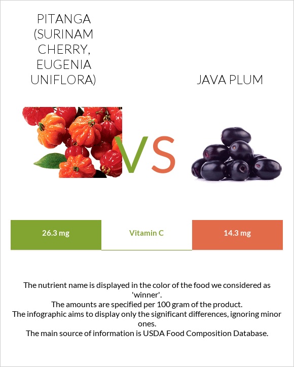 Pitanga (Surinam cherry) vs Java plum infographic