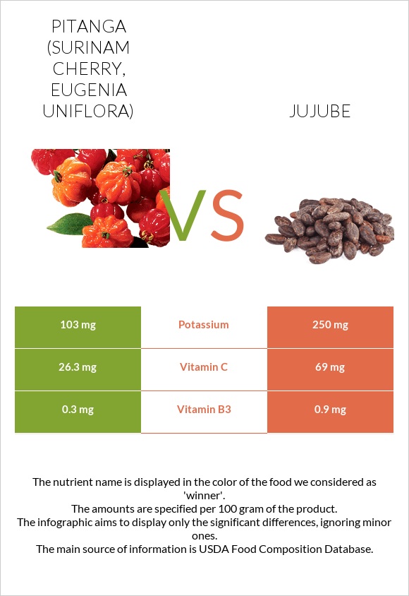 Pitanga (Surinam cherry) vs Jujube infographic