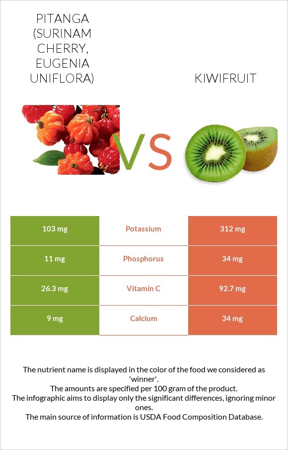 Pitanga (Surinam cherry) vs Kiwifruit infographic