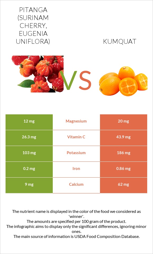 Pitanga (Surinam cherry) vs Kumquat infographic