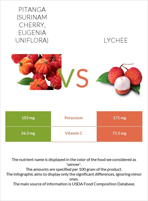 Pitanga (Surinam cherry) vs Lychee infographic