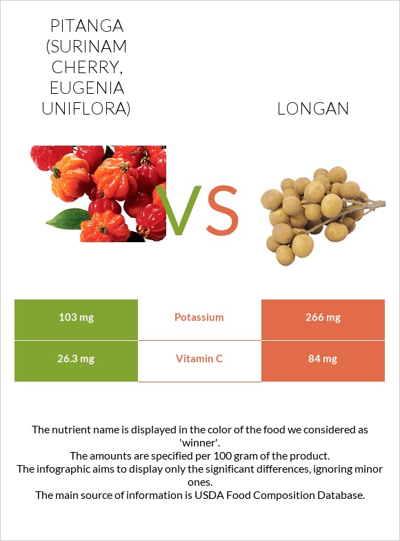 Pitanga (Surinam cherry) vs Longan infographic