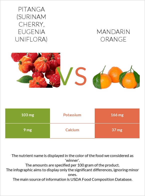 Pitanga (Surinam cherry) vs Mandarin orange infographic
