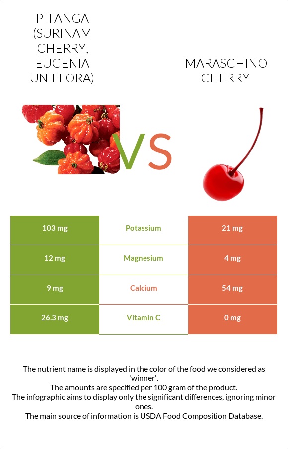 Pitanga (Surinam cherry) vs Maraschino cherry infographic
