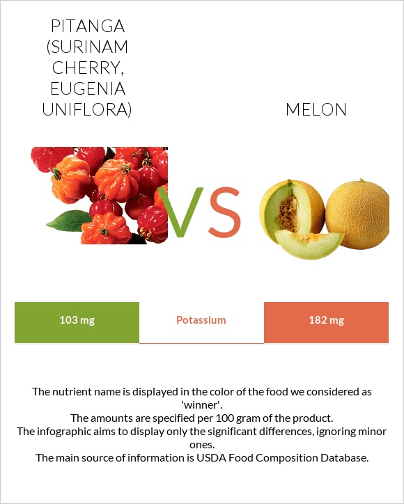 Pitanga (Surinam cherry) vs Melon infographic