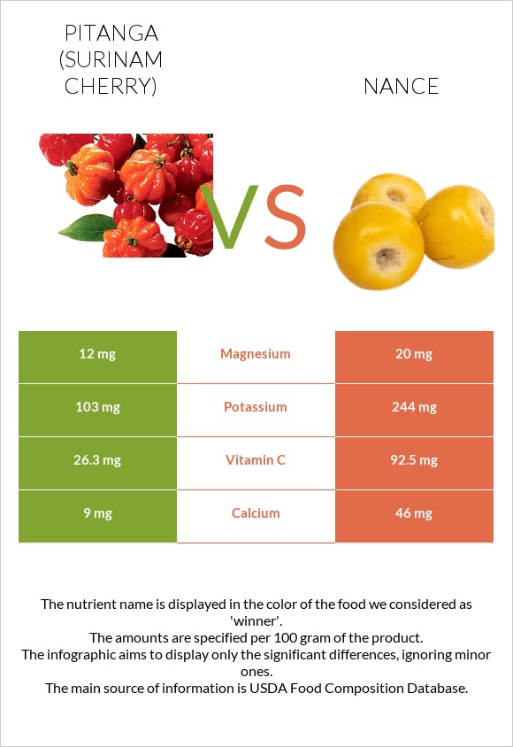 Pitanga (Surinam cherry) vs Nance infographic