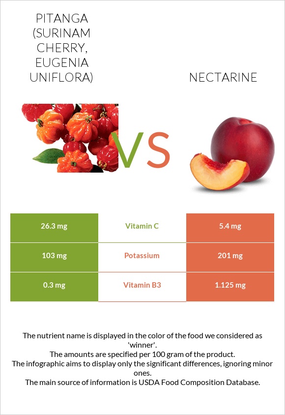 Pitanga (Surinam cherry) vs Nectarine infographic