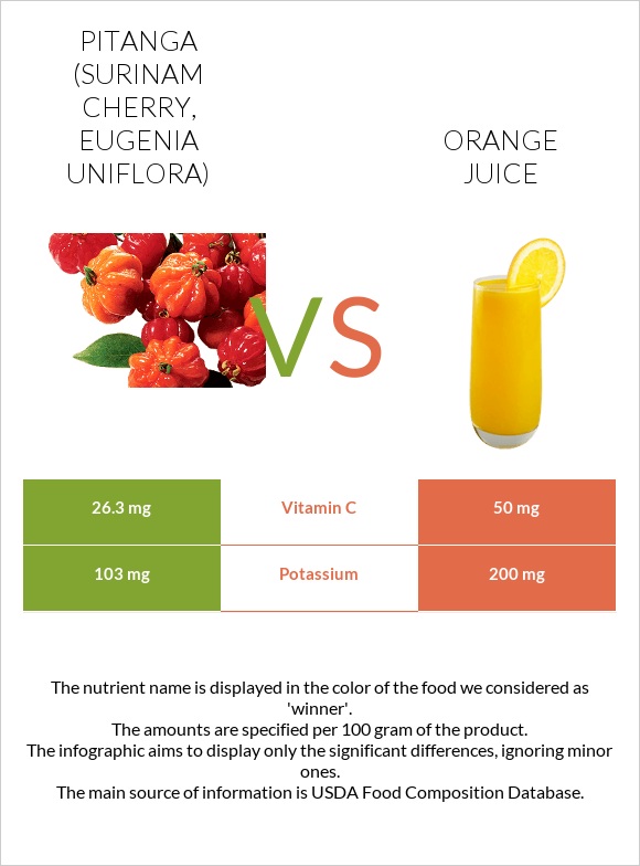 Pitanga (Surinam cherry) vs Orange juice infographic
