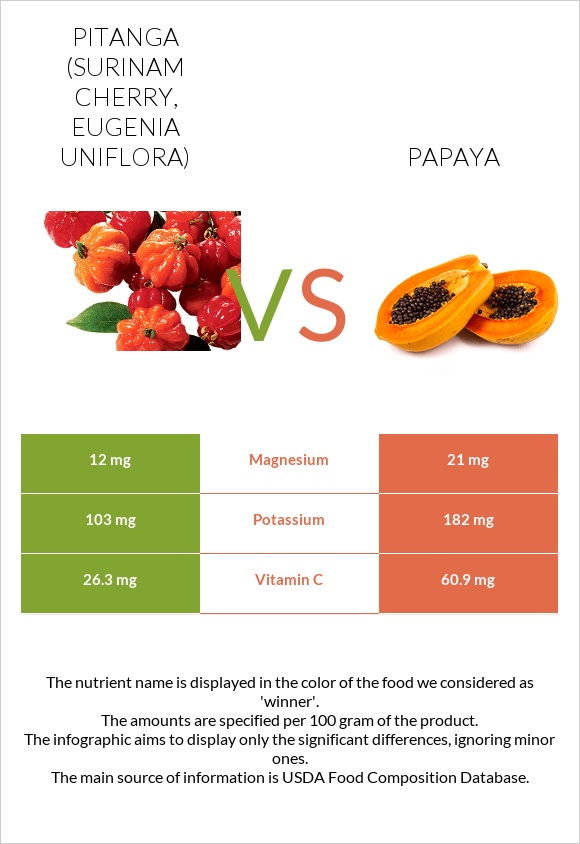 Pitanga (Surinam cherry) vs Papaya infographic