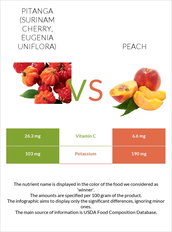 Pitanga (Surinam cherry) vs Peach infographic