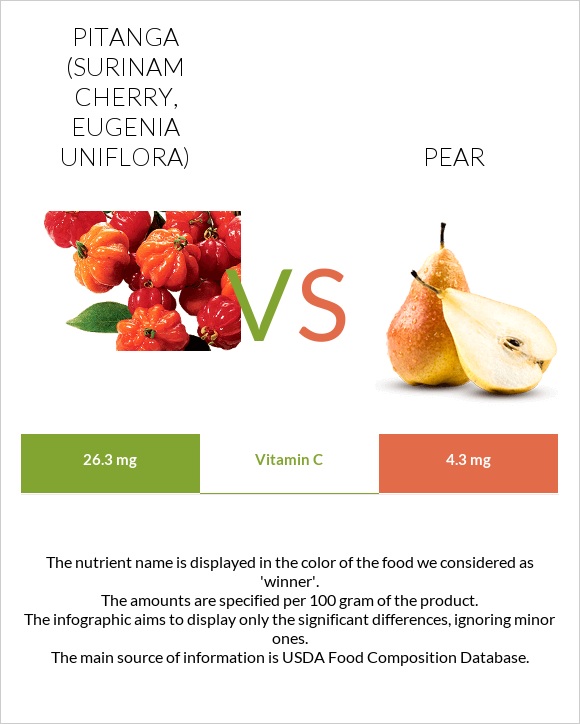 Pitanga (Surinam cherry) vs Pear infographic