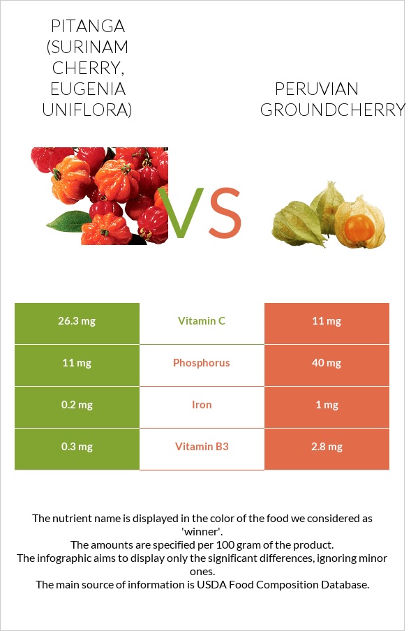 Pitanga (Surinam cherry) vs Peruvian groundcherry infographic